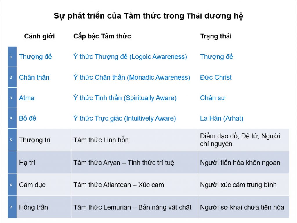 Tiến hóa của tâm thức trong Thái dương hệ
