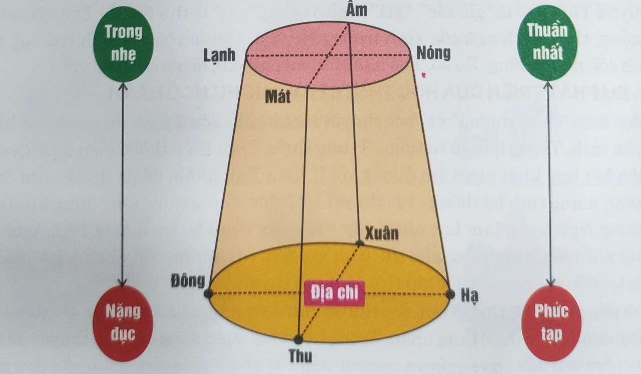 Quan hệ của Can chi Tr15