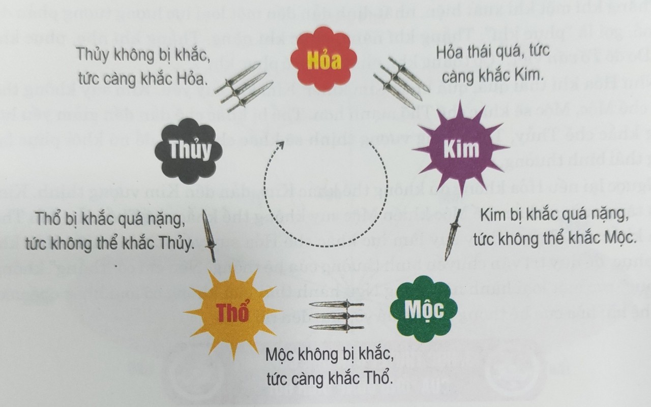 Thắng phục của ngũ hành 1 Tr19